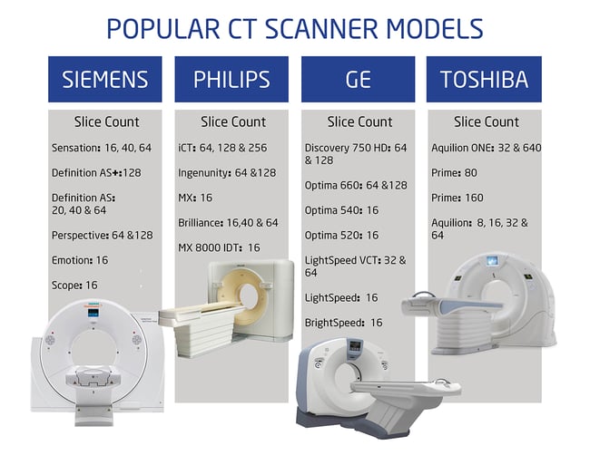 Popular CT Scanner Models & Their Slice Count